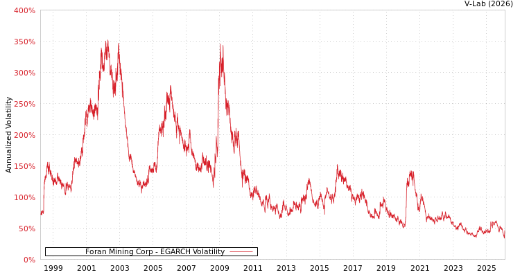 graph of Foran Mining Corp EGARCH