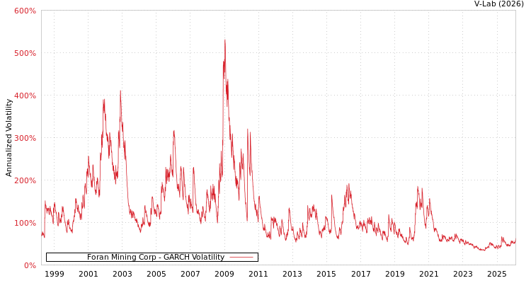 graph of Foran Mining Corp GARCH