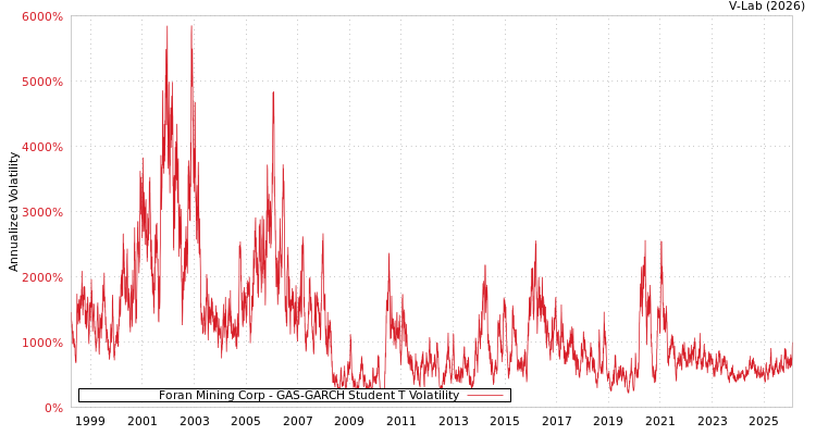 graph of Foran Mining Corp GAS-GARCH-T