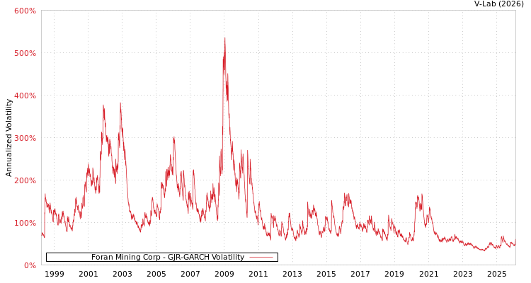 graph of Foran Mining Corp GJR-GARCH