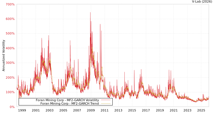 graph of Foran Mining Corp MF2-GARCH