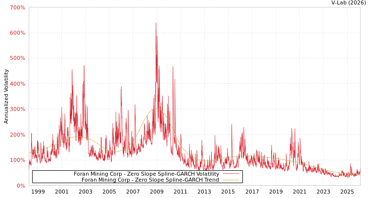 graph of Foran Mining Corp S0GARCH
