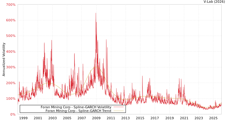 graph of Foran Mining Corp SGARCH