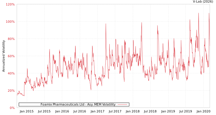 graph of Foamix Pharmaceuticals Ltd AMEM