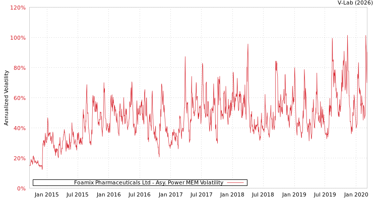 graph of Foamix Pharmaceuticals Ltd APMEM