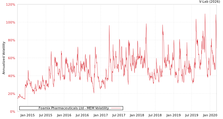 graph of Foamix Pharmaceuticals Ltd MEM
