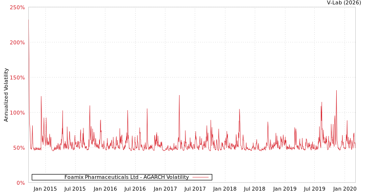 graph of Foamix Pharmaceuticals Ltd AGARCH