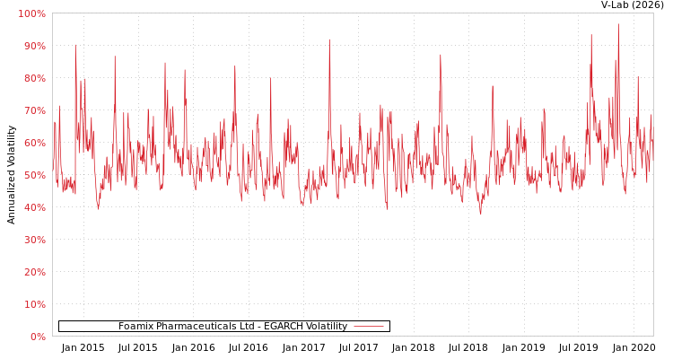 graph of Foamix Pharmaceuticals Ltd EGARCH