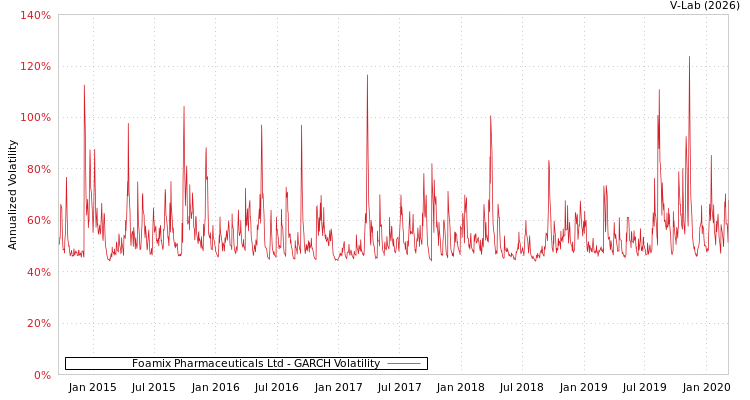 graph of Foamix Pharmaceuticals Ltd GARCH