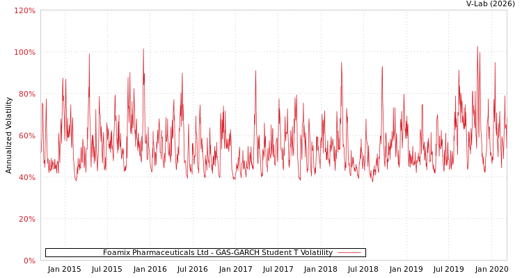 graph of Foamix Pharmaceuticals Ltd GAS-GARCH-T