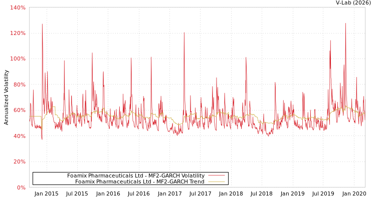 graph of Foamix Pharmaceuticals Ltd MF2-GARCH