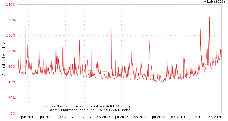 graph of Foamix Pharmaceuticals Ltd SGARCH