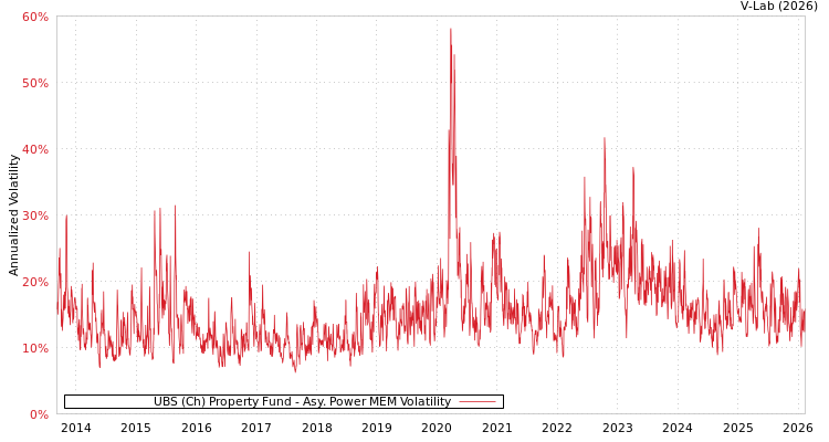 graph of UBS (Ch) Property Fund APMEM