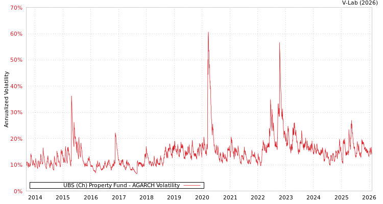 graph of UBS (Ch) Property Fund AGARCH