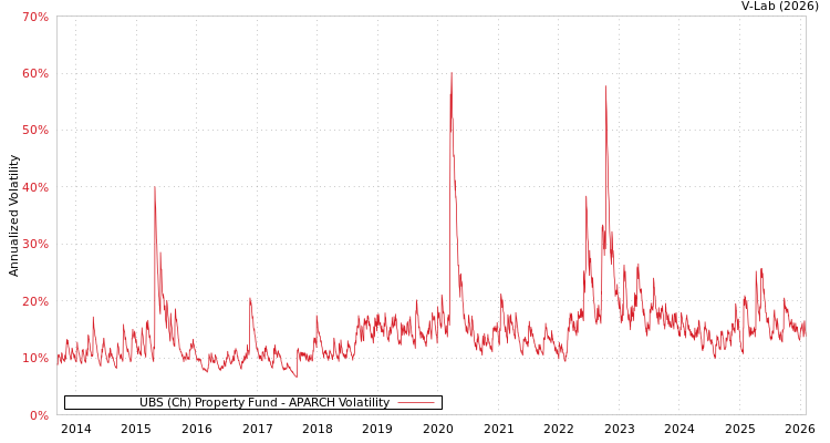 graph of UBS (Ch) Property Fund APARCH