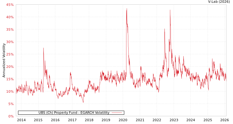 graph of UBS (Ch) Property Fund EGARCH