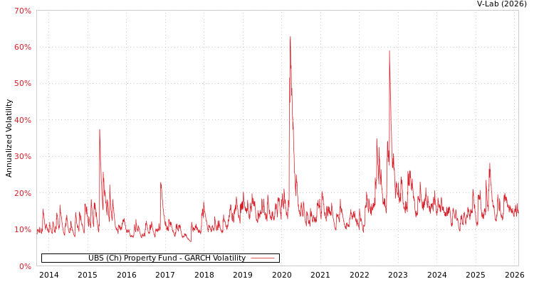 graph of UBS (Ch) Property Fund GARCH