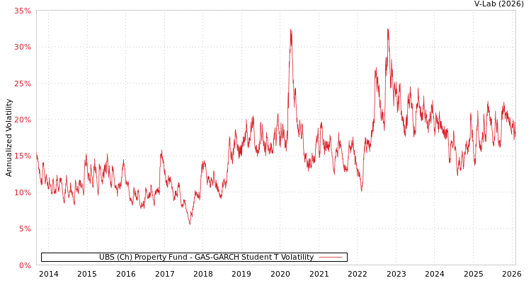 graph of UBS (Ch) Property Fund GAS-GARCH-T