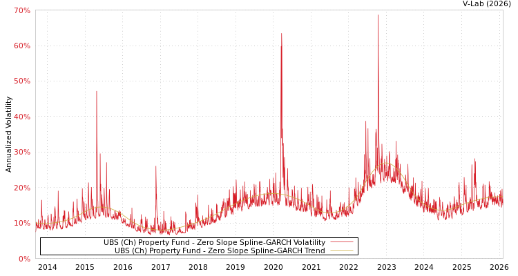 graph of UBS (Ch) Property Fund S0GARCH