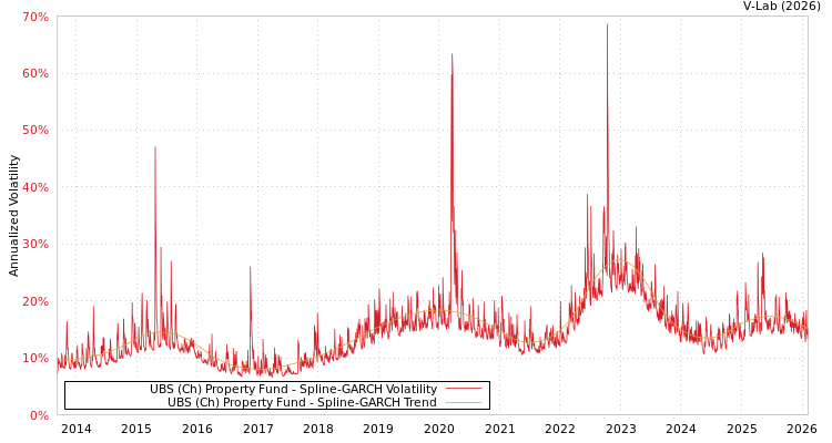 graph of UBS (Ch) Property Fund SGARCH