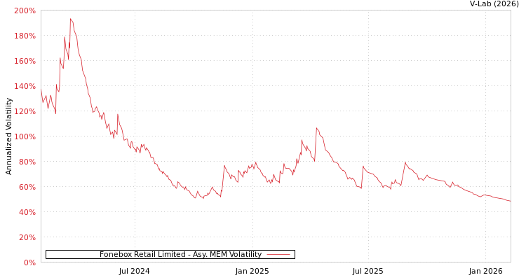 graph of Fonebox Retail Limited AMEM