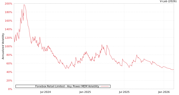 graph of Fonebox Retail Limited APMEM