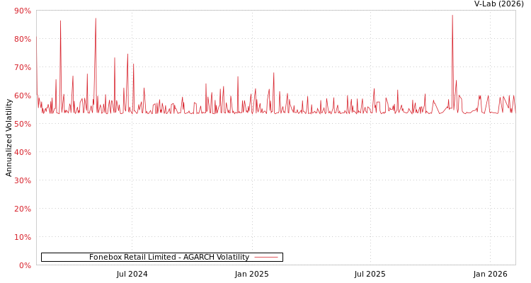 graph of Fonebox Retail Limited AGARCH