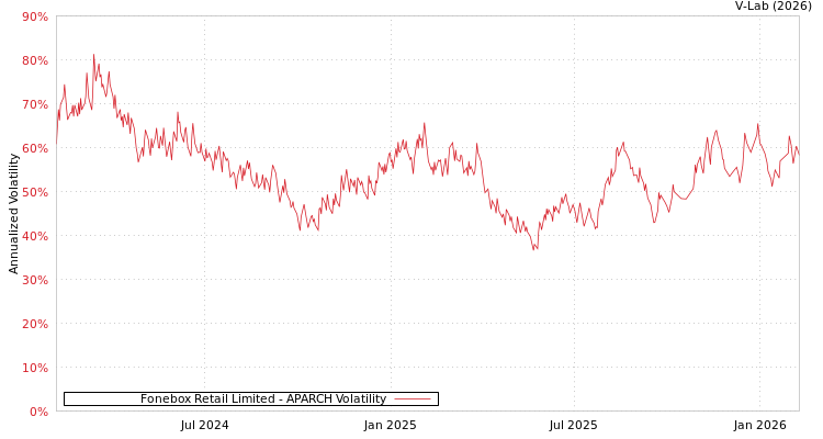 graph of Fonebox Retail Limited APARCH