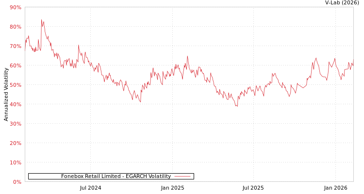 graph of Fonebox Retail Limited EGARCH