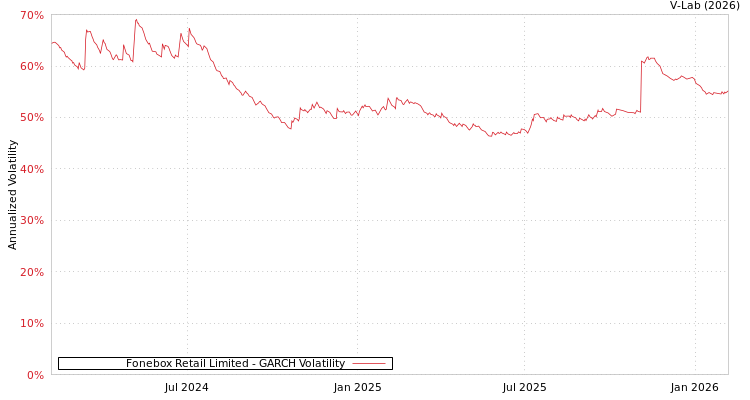 graph of Fonebox Retail Limited GARCH