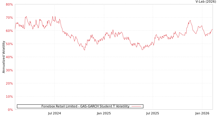 graph of Fonebox Retail Limited GAS-GARCH-T