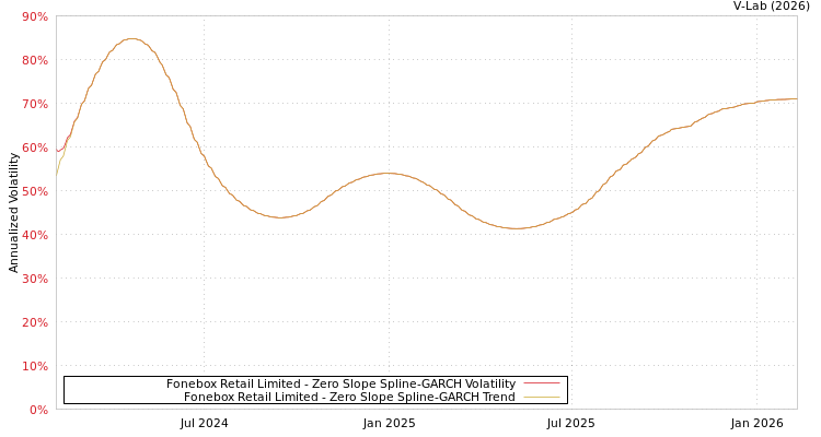graph of Fonebox Retail Limited S0GARCH
