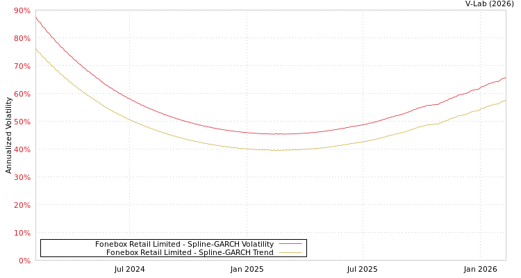 graph of Fonebox Retail Limited SGARCH