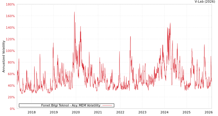 graph of Fonet Bilgi Teknol AMEM
