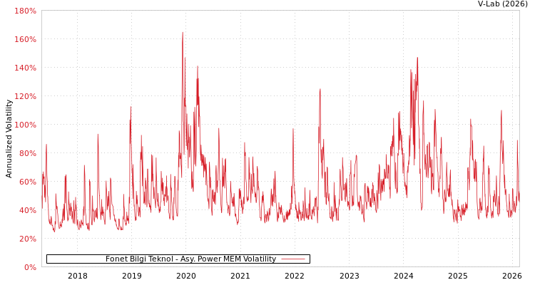 graph of Fonet Bilgi Teknol APMEM