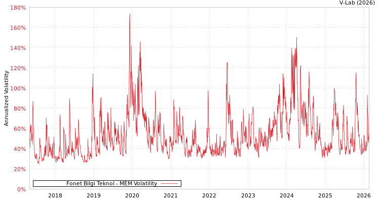 graph of Fonet Bilgi Teknol MEM