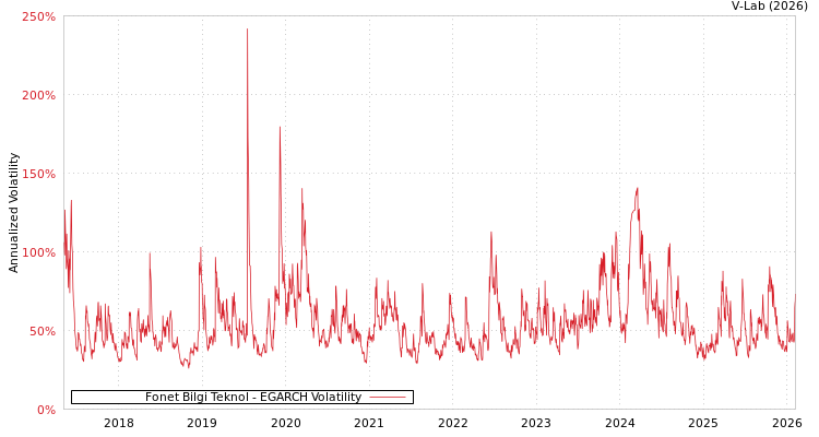 graph of Fonet Bilgi Teknol EGARCH