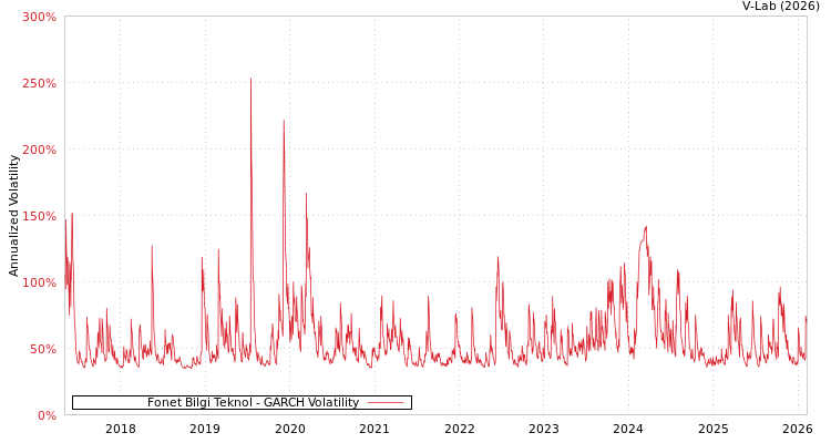 graph of Fonet Bilgi Teknol GARCH