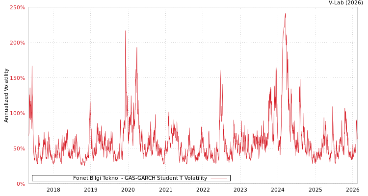 graph of Fonet Bilgi Teknol GAS-GARCH-T