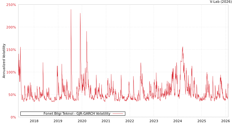 graph of Fonet Bilgi Teknol GJR-GARCH