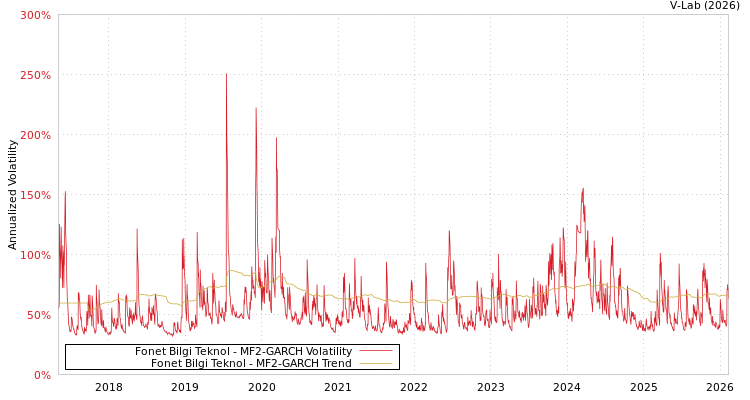 graph of Fonet Bilgi Teknol MF2-GARCH