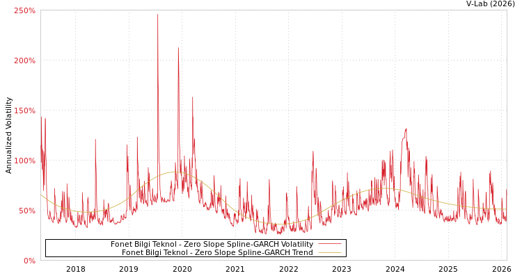 graph of Fonet Bilgi Teknol S0GARCH