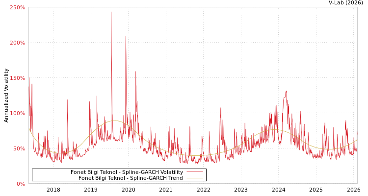 graph of Fonet Bilgi Teknol SGARCH