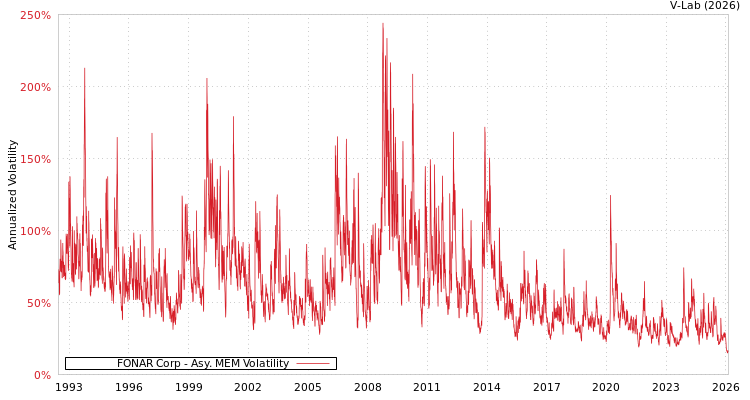 graph of FONAR Corp AMEM