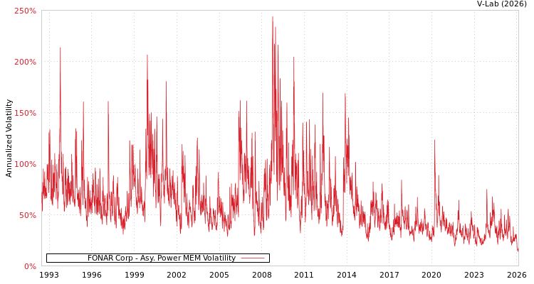 graph of FONAR Corp APMEM