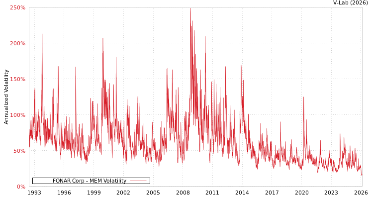 graph of FONAR Corp MEM