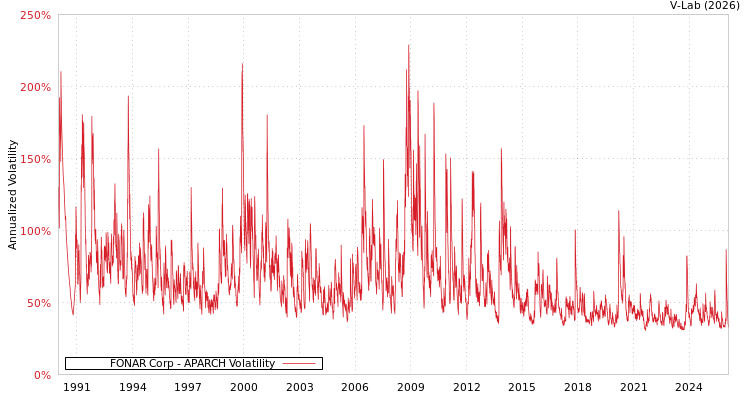 graph of FONAR Corp APARCH