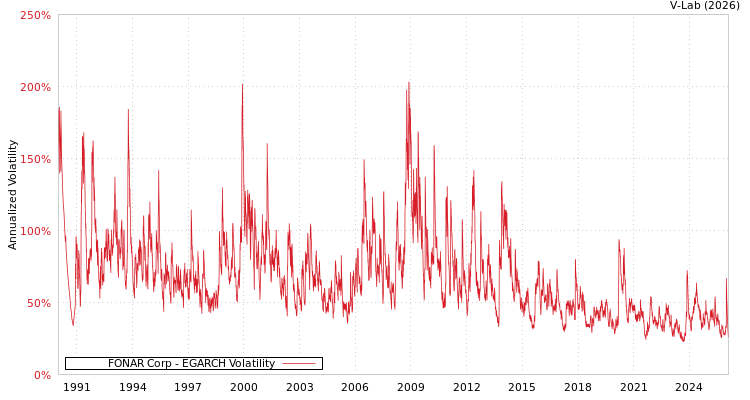 graph of FONAR Corp EGARCH
