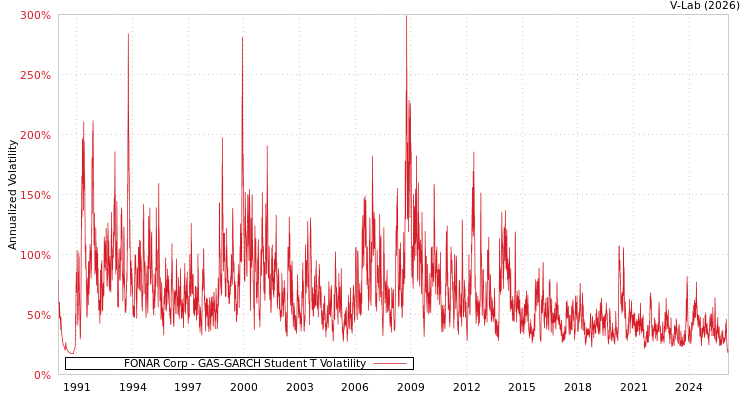 graph of FONAR Corp GAS-GARCH-T