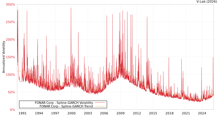 graph of FONAR Corp SGARCH